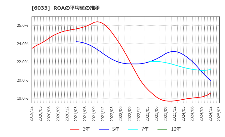 6033 (株)エクストリーム: ROAの平均値の推移