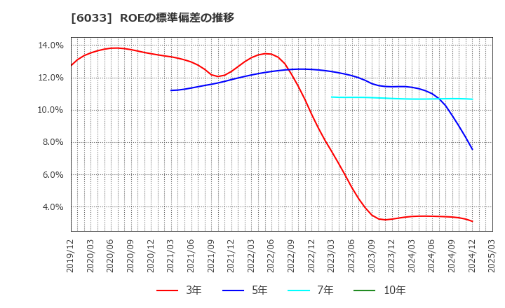 6033 (株)エクストリーム: ROEの標準偏差の推移