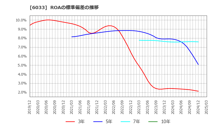 6033 (株)エクストリーム: ROAの標準偏差の推移
