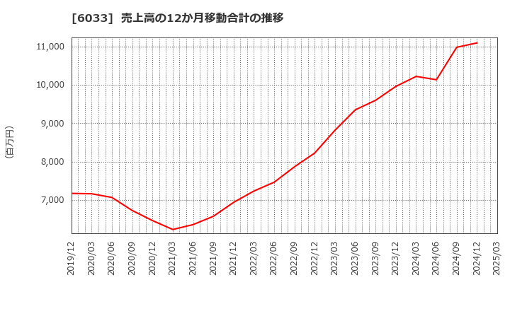 6033 (株)エクストリーム: 売上高の12か月移動合計の推移