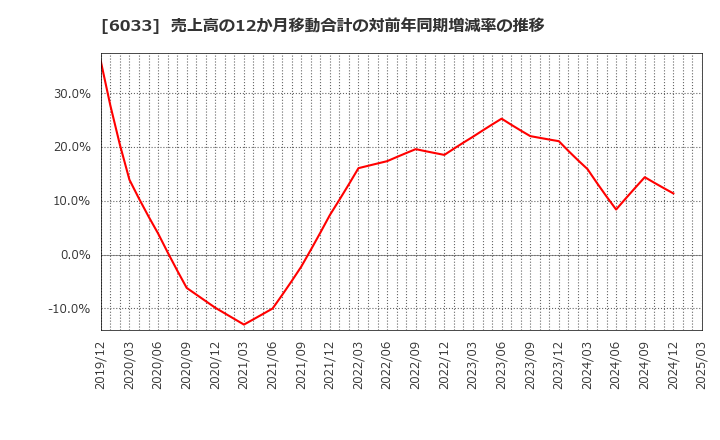 6033 (株)エクストリーム: 売上高の12か月移動合計の対前年同期増減率の推移