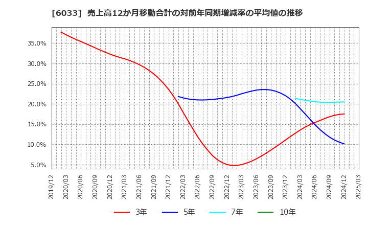 6033 (株)エクストリーム: 売上高12か月移動合計の対前年同期増減率の平均値の推移