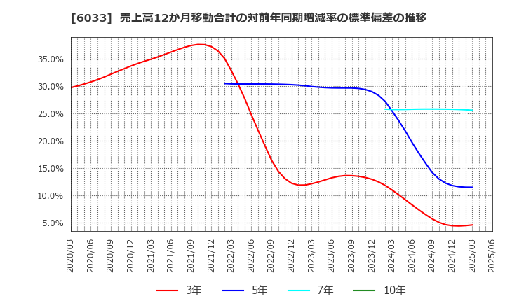 6033 (株)エクストリーム: 売上高12か月移動合計の対前年同期増減率の標準偏差の推移