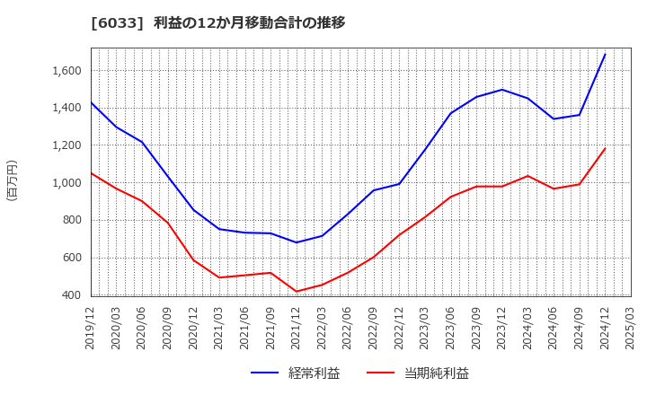 6033 (株)エクストリーム: 利益の12か月移動合計の推移