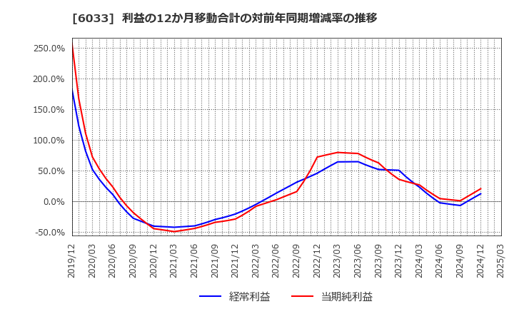 6033 (株)エクストリーム: 利益の12か月移動合計の対前年同期増減率の推移