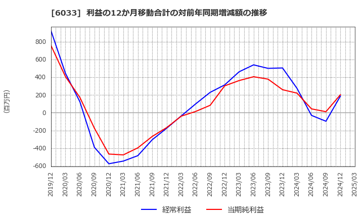 6033 (株)エクストリーム: 利益の12か月移動合計の対前年同期増減額の推移