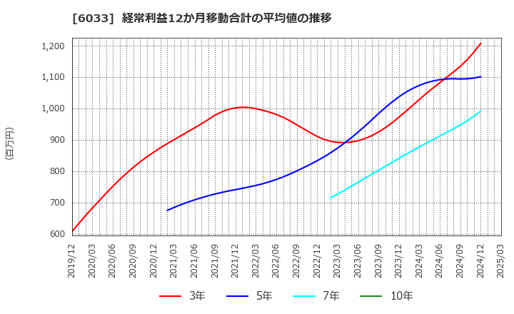 6033 (株)エクストリーム: 経常利益12か月移動合計の平均値の推移