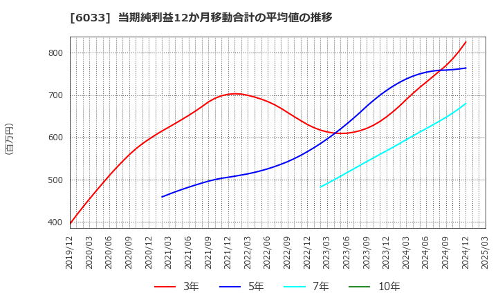 6033 (株)エクストリーム: 当期純利益12か月移動合計の平均値の推移