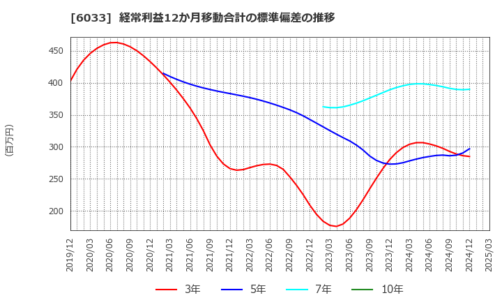 6033 (株)エクストリーム: 経常利益12か月移動合計の標準偏差の推移