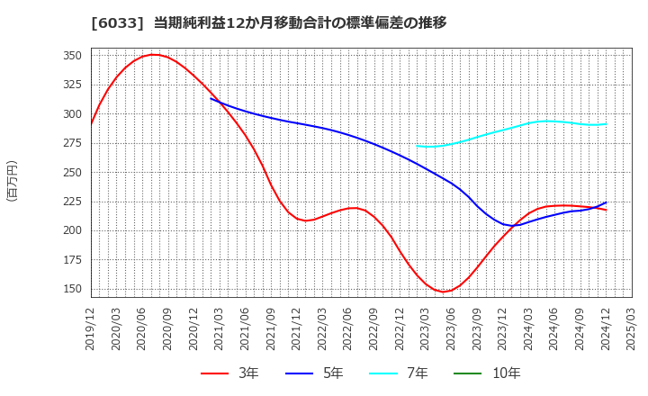 6033 (株)エクストリーム: 当期純利益12か月移動合計の標準偏差の推移
