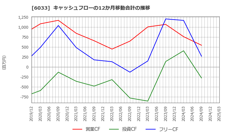 6033 (株)エクストリーム: キャッシュフローの12か月移動合計の推移