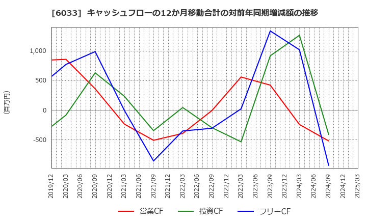 6033 (株)エクストリーム: キャッシュフローの12か月移動合計の対前年同期増減額の推移