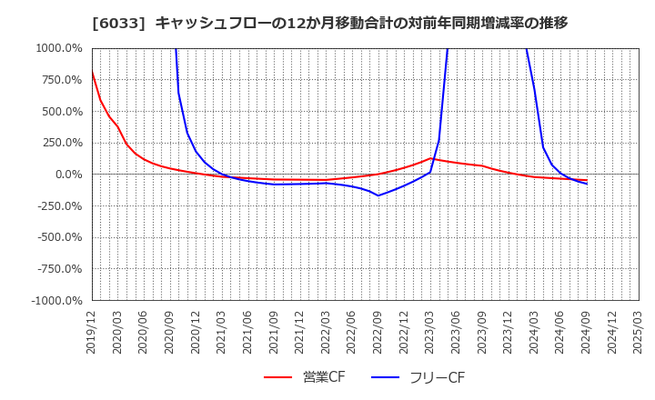 6033 (株)エクストリーム: キャッシュフローの12か月移動合計の対前年同期増減率の推移