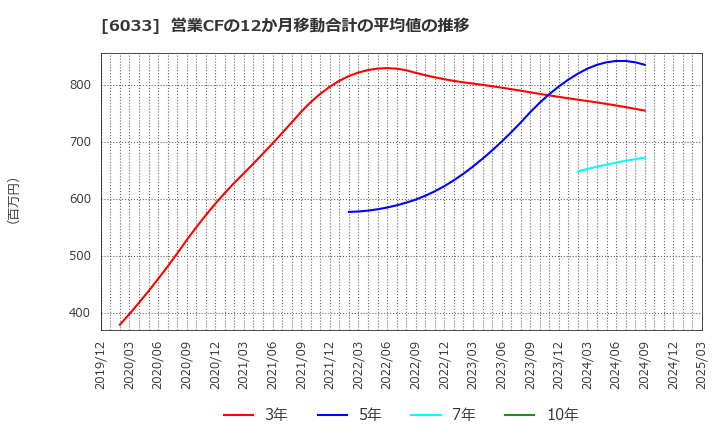 6033 (株)エクストリーム: 営業CFの12か月移動合計の平均値の推移