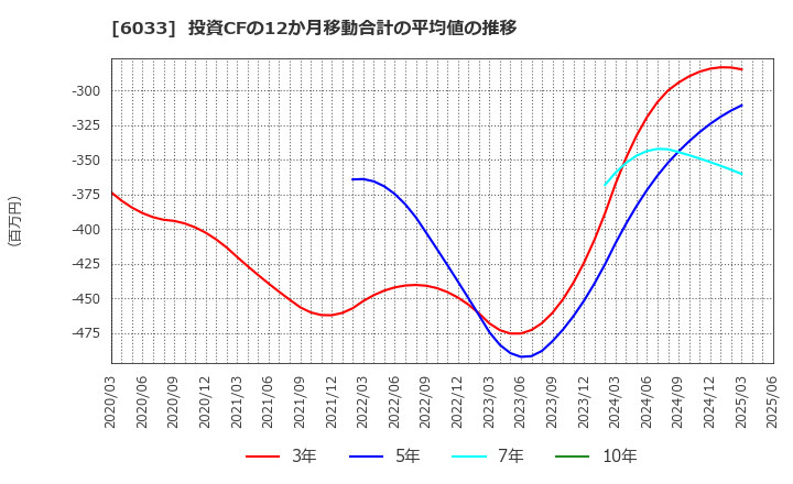 6033 (株)エクストリーム: 投資CFの12か月移動合計の平均値の推移