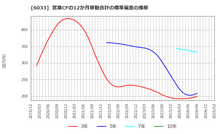 6033 (株)エクストリーム: 営業CFの12か月移動合計の標準偏差の推移