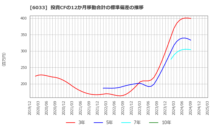 6033 (株)エクストリーム: 投資CFの12か月移動合計の標準偏差の推移