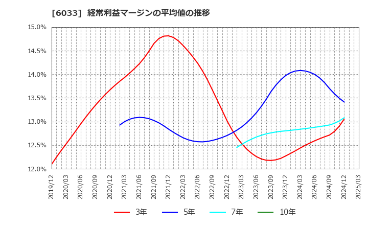 6033 (株)エクストリーム: 経常利益マージンの平均値の推移