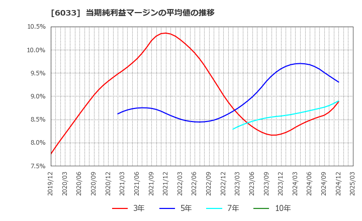 6033 (株)エクストリーム: 当期純利益マージンの平均値の推移