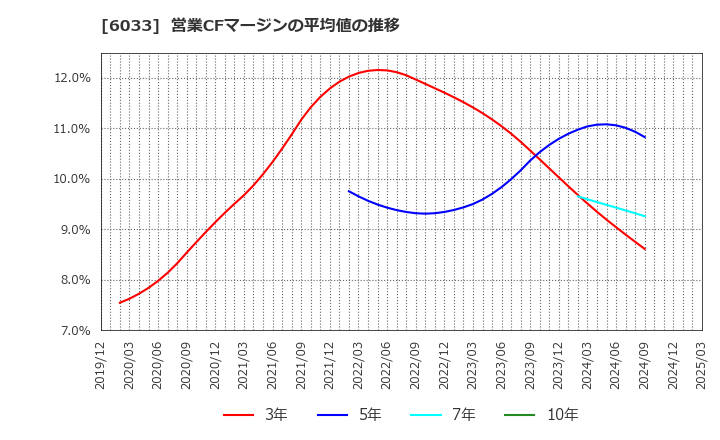 6033 (株)エクストリーム: 営業CFマージンの平均値の推移