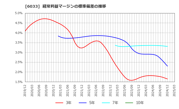 6033 (株)エクストリーム: 経常利益マージンの標準偏差の推移