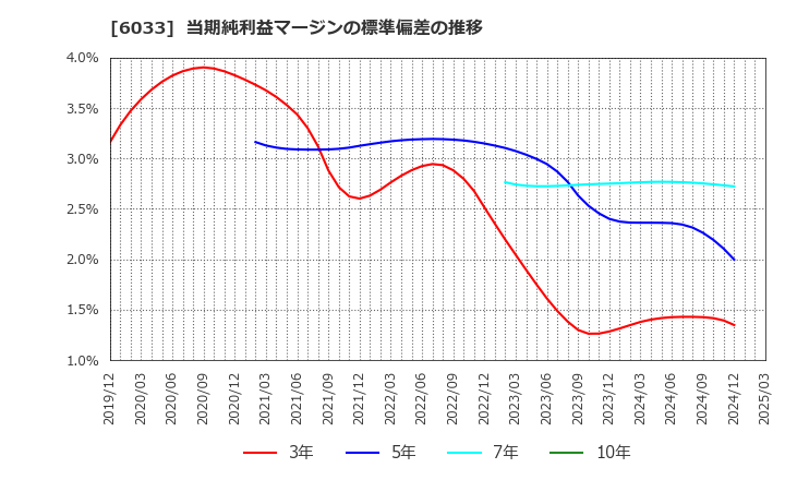 6033 (株)エクストリーム: 当期純利益マージンの標準偏差の推移