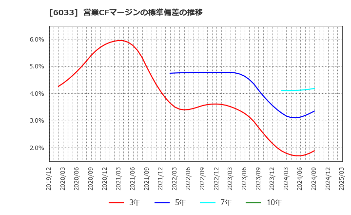 6033 (株)エクストリーム: 営業CFマージンの標準偏差の推移