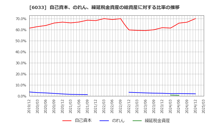 6033 (株)エクストリーム: 自己資本、のれん、繰延税金資産の総資産に対する比率の推移
