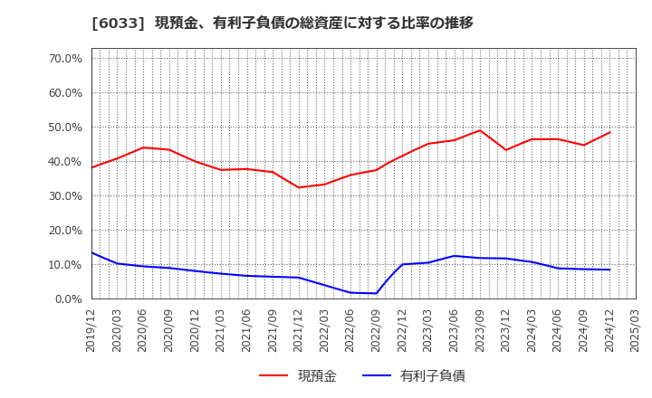 6033 (株)エクストリーム: 現預金、有利子負債の総資産に対する比率の推移