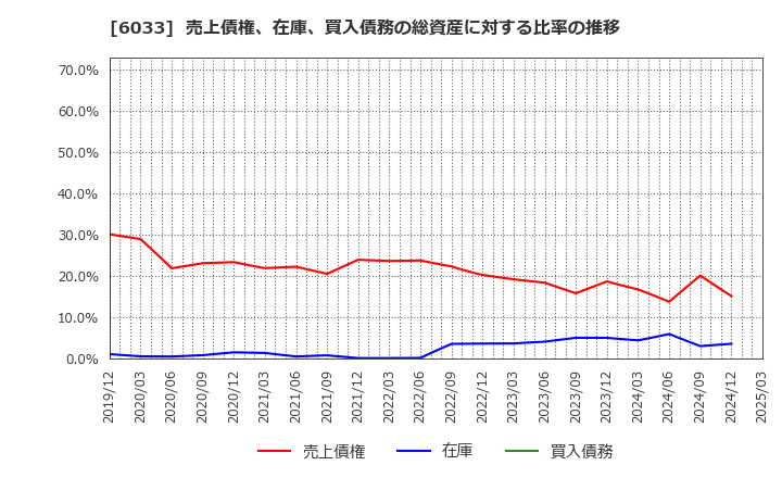 6033 (株)エクストリーム: 売上債権、在庫、買入債務の総資産に対する比率の推移