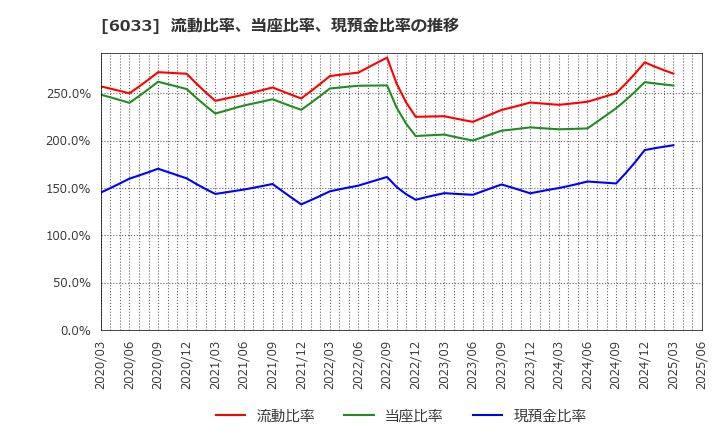 6033 (株)エクストリーム: 流動比率、当座比率、現預金比率の推移
