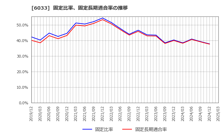 6033 (株)エクストリーム: 固定比率、固定長期適合率の推移