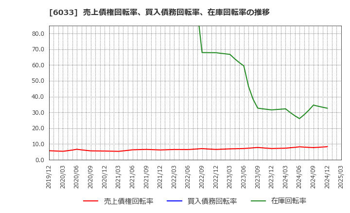 6033 (株)エクストリーム: 売上債権回転率、買入債務回転率、在庫回転率の推移