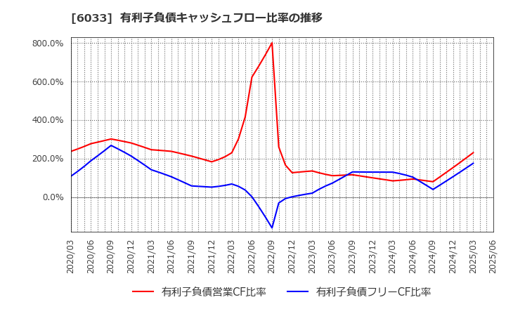 6033 (株)エクストリーム: 有利子負債キャッシュフロー比率の推移