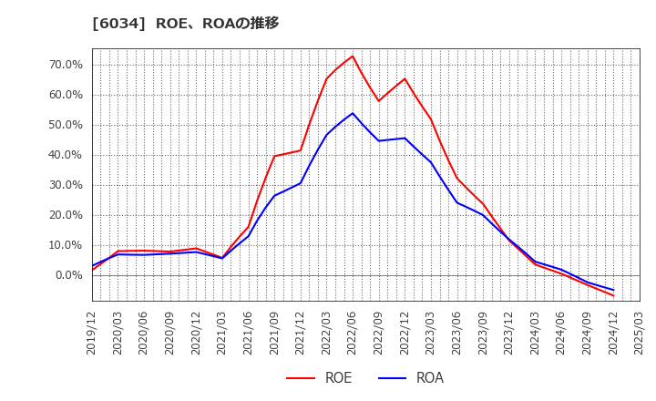 6034 ＭＲＴ(株): ROE、ROAの推移