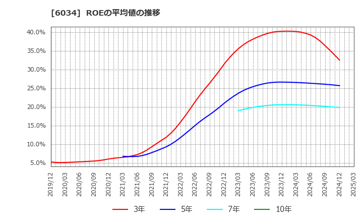6034 ＭＲＴ(株): ROEの平均値の推移