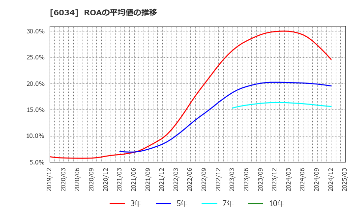 6034 ＭＲＴ(株): ROAの平均値の推移