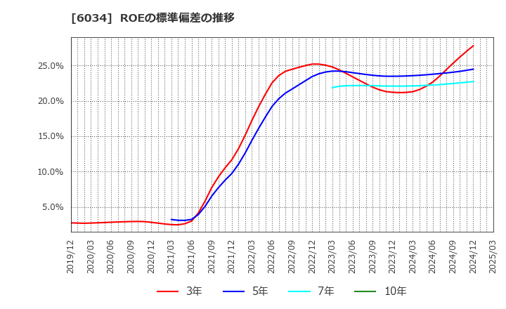 6034 ＭＲＴ(株): ROEの標準偏差の推移