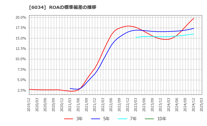 6034 ＭＲＴ(株): ROAの標準偏差の推移
