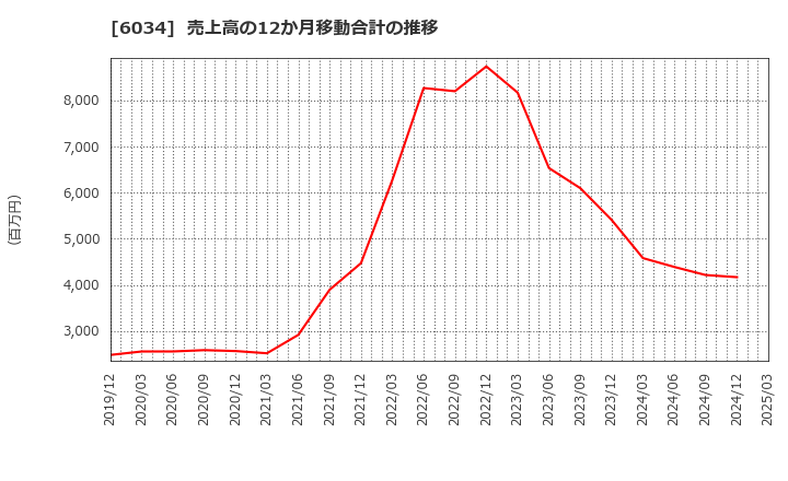 6034 ＭＲＴ(株): 売上高の12か月移動合計の推移