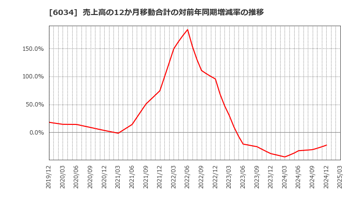6034 ＭＲＴ(株): 売上高の12か月移動合計の対前年同期増減率の推移