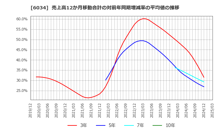 6034 ＭＲＴ(株): 売上高12か月移動合計の対前年同期増減率の平均値の推移