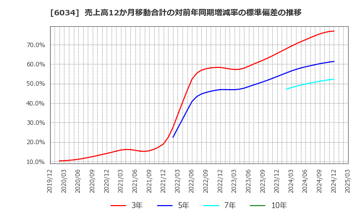 6034 ＭＲＴ(株): 売上高12か月移動合計の対前年同期増減率の標準偏差の推移