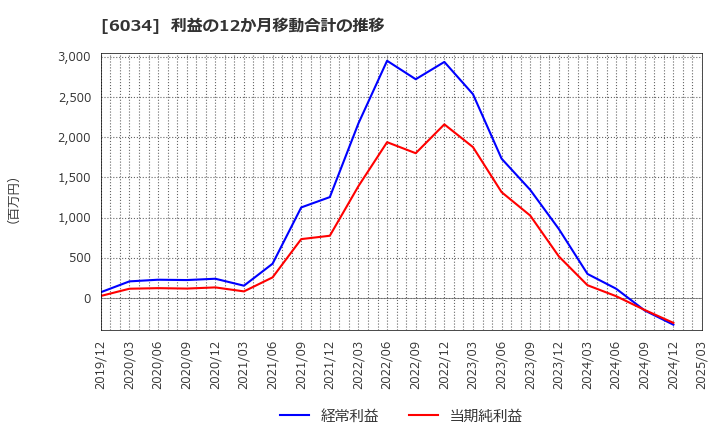 6034 ＭＲＴ(株): 利益の12か月移動合計の推移