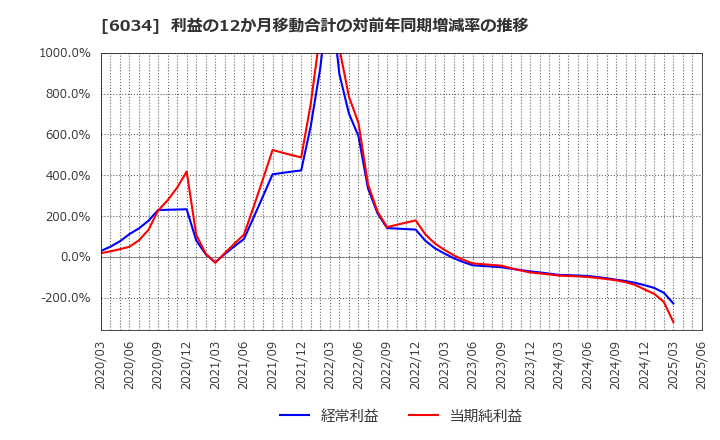 6034 ＭＲＴ(株): 利益の12か月移動合計の対前年同期増減率の推移