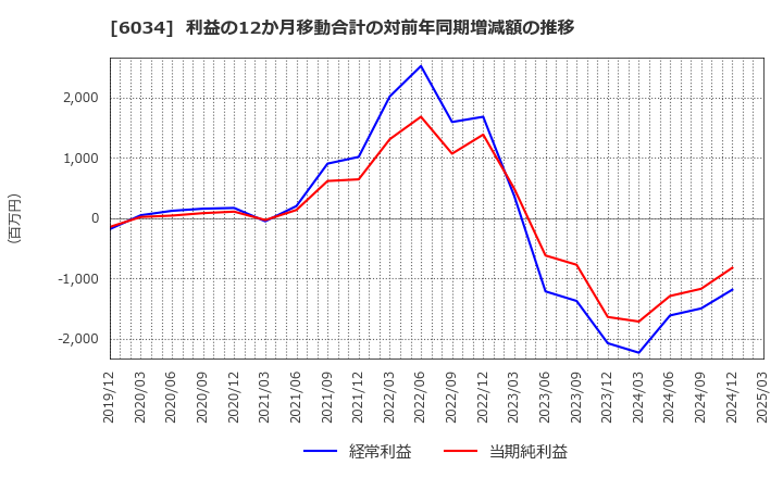 6034 ＭＲＴ(株): 利益の12か月移動合計の対前年同期増減額の推移