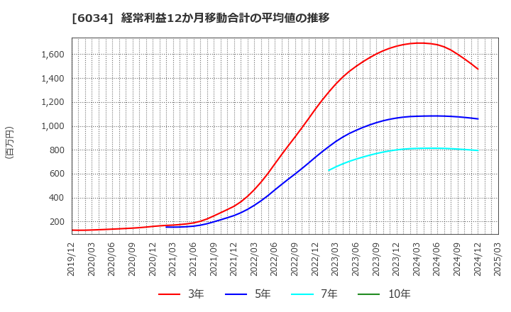 6034 ＭＲＴ(株): 経常利益12か月移動合計の平均値の推移