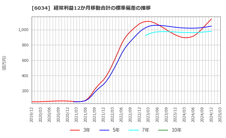 6034 ＭＲＴ(株): 経常利益12か月移動合計の標準偏差の推移
