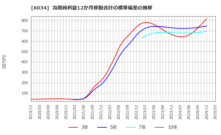 6034 ＭＲＴ(株): 当期純利益12か月移動合計の標準偏差の推移
