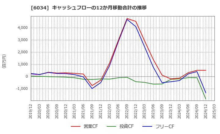 6034 ＭＲＴ(株): キャッシュフローの12か月移動合計の推移
